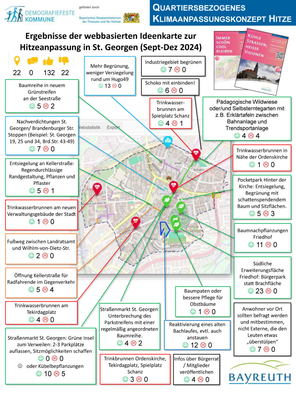 Grafische Darstellung der Ergebnisse der webbasierten Ideenkarte zur Hitzeanpassung in St. Georgen (Sep.-Dez. 2024)